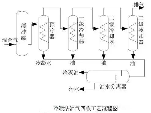 油氣回收 冷凝法油氣回收 voc有機廢氣冷凝回收