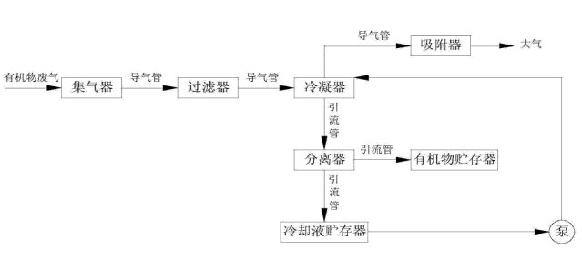 涂層廢氣凈化的一般方法?涂層有機(jī)物冷凝回收利用凈化法介紹