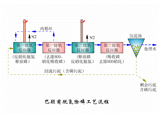 工業(yè)廢水處理工藝和污水處理工程工作原理篇五：巴顛甫脫氮除磷工藝