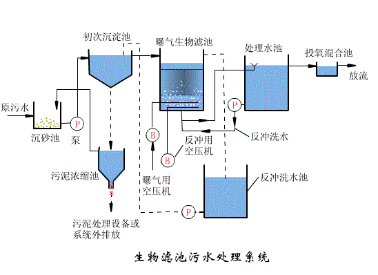 工業(yè)廢水處理工藝和污水處理工程工作原理篇六：生物濾池污水處理系統(tǒng)