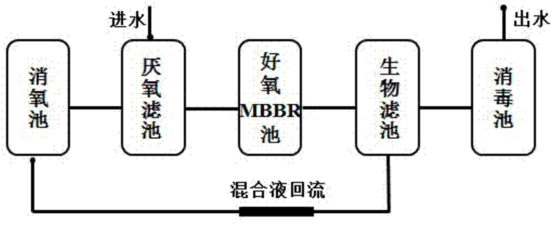 農(nóng)村生活污水處理工藝方法解析？