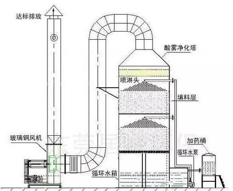 酸性廢氣處理—噴淋塔工作原理及操作規(guī)范！