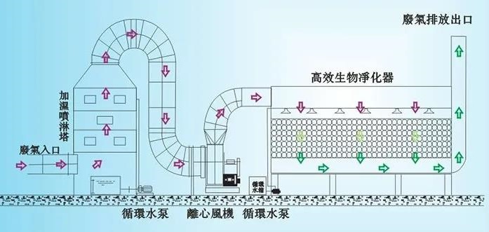 生物除臭塔（生物除臭設備）工作原理及應用