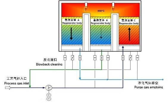 RTO蓄熱氧化